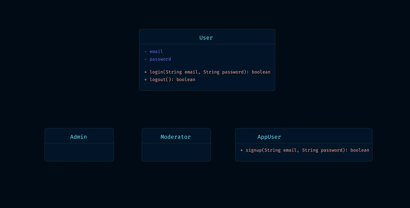 User, Admin, Moderator, AppUser UML Diagram