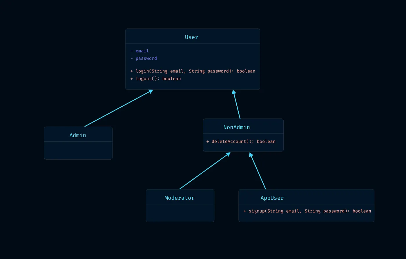 Inheritance vs Composition Arrow